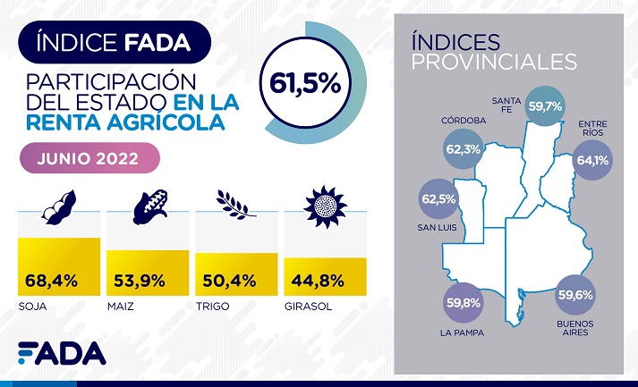 Índice FADA Junio: el 61,5% de la renta agrícola no es para quien la trabajó