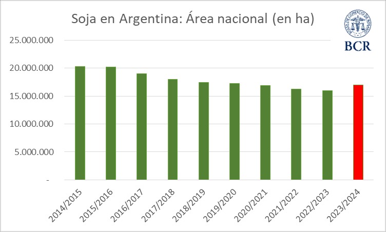 La soja recupera terreno y vuelve a aumentar la superficie cultivada tras nueve años