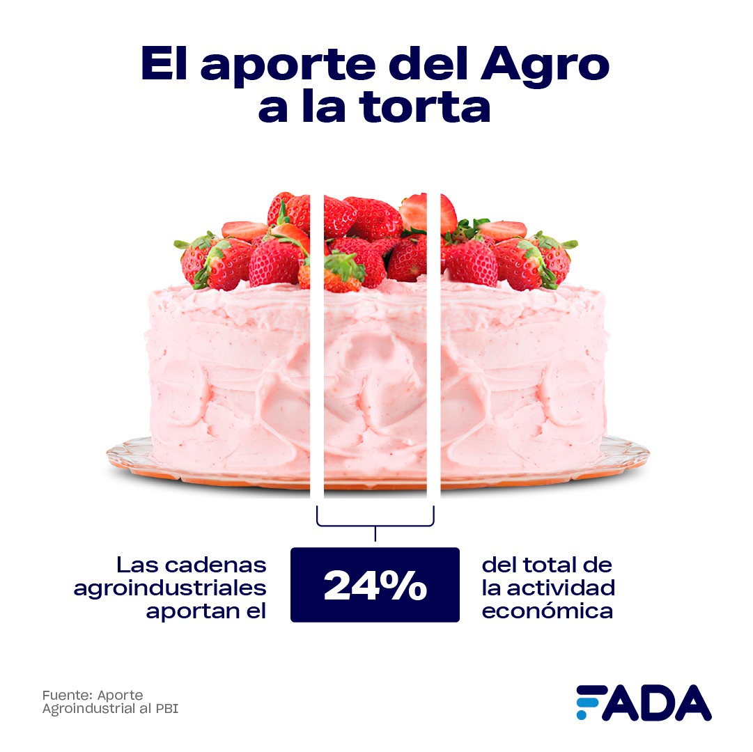 7 de cada 10 dólares de exportación provienen del agro