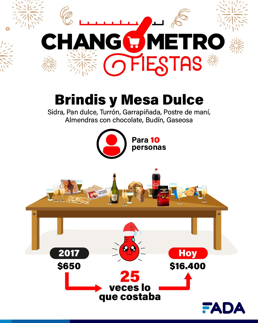 Changómetro Fiestas: ¿Cuánto nos cuesta levantar las copas en familia?