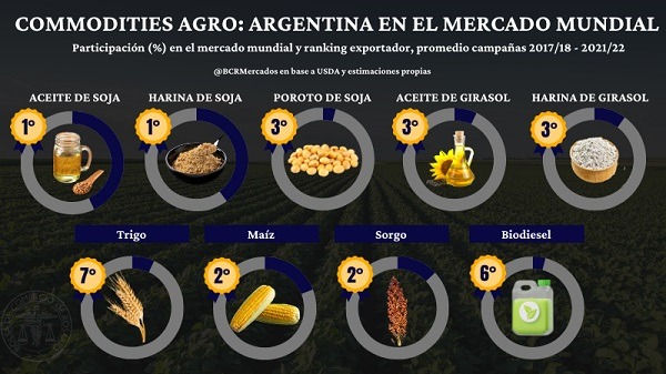 El Agro argentino en el mundo: Ranking mundial de exportaciones