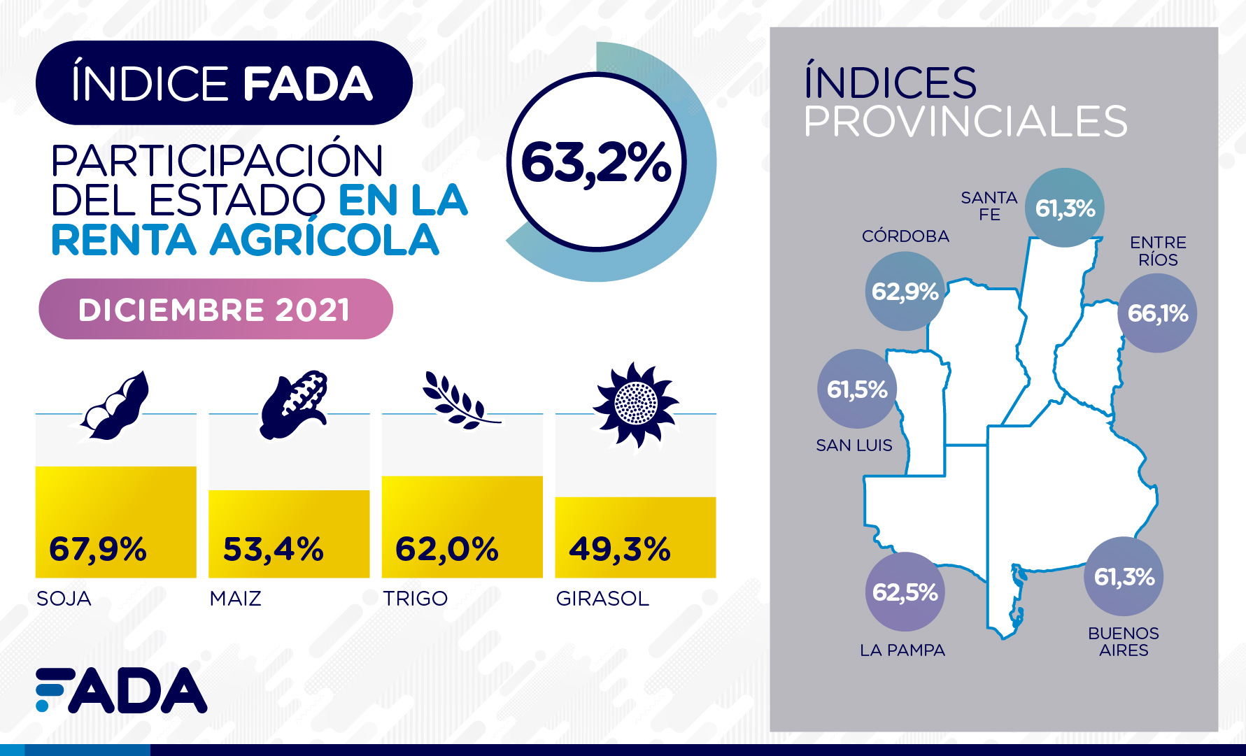 El 63,2% de la renta agrícola es para el Estado