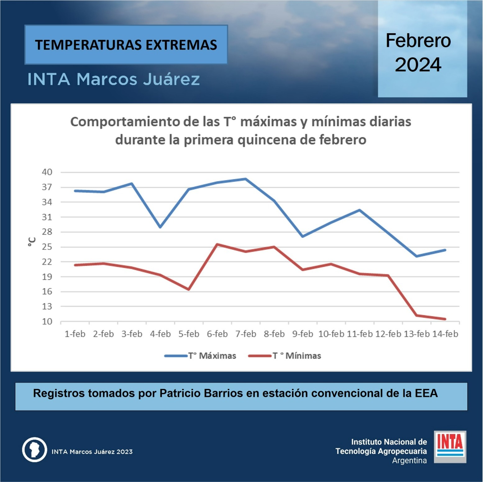 En Marcos Juárez se  registraron 7 días con temperaturas máximas superiores a 35 °C en la primer quincena de febrero