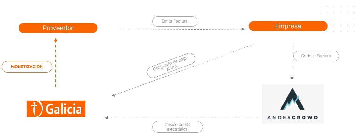 Galicia y AndesCrowd se unen para brindar una nueva solución financiera para el pago a proveedores