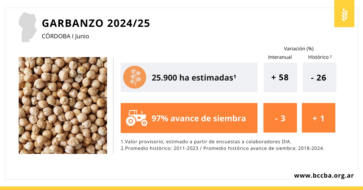 Córdoba. El garbanzo superó con éxito las primeras heladas del ciclo