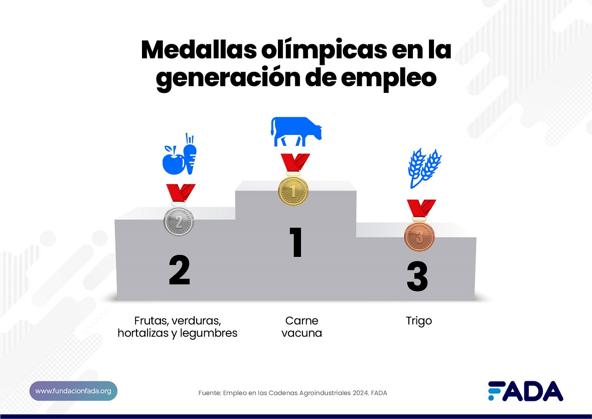 Medallas olímpicas en la agroindustria