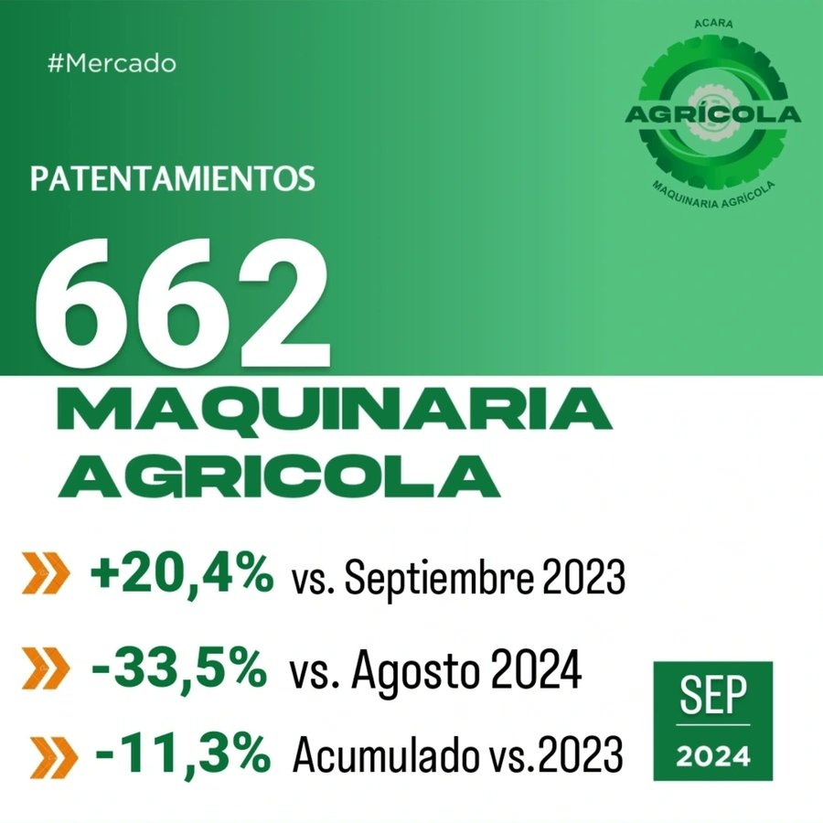 Las ventas de maquinaria agrícola siguen a buen ritmo pero desaceleraron en septiembre