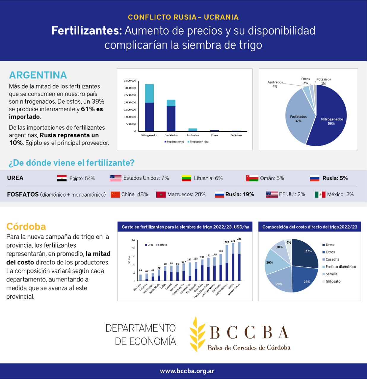 El aumento de precios y la disponibilidad de los fertilizantes complicarían la siembra del trigo