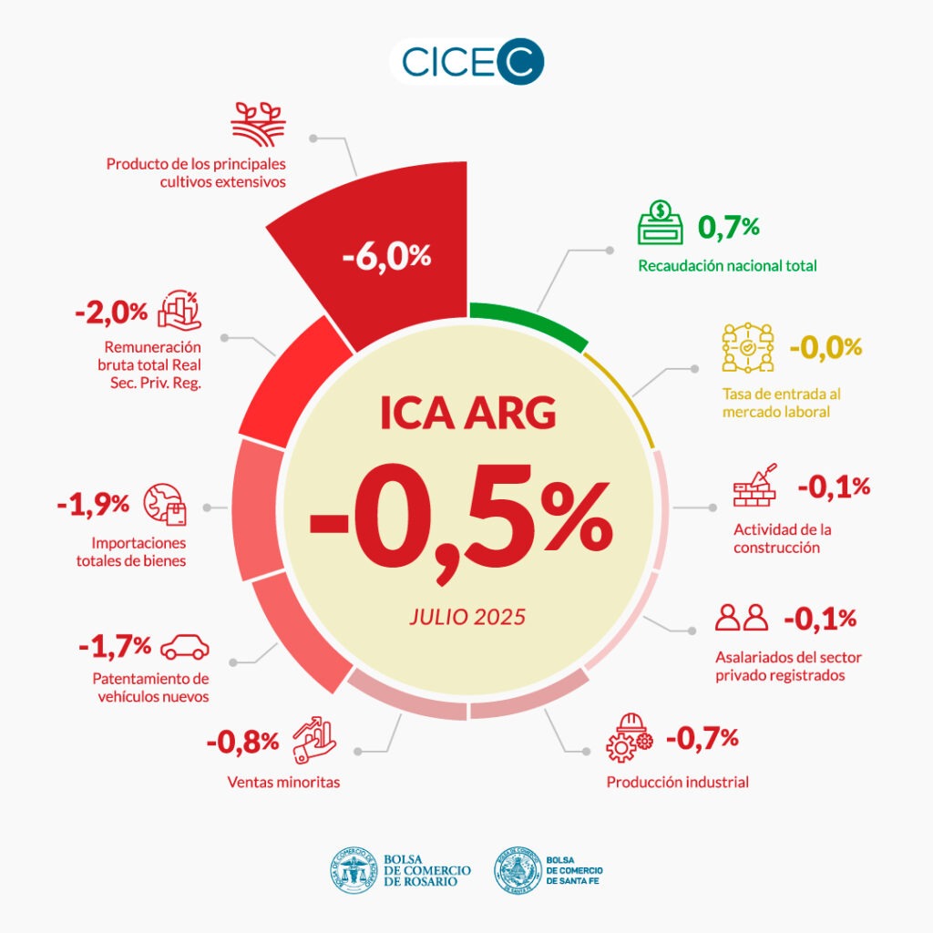 La actividad económica retrocedió 0,5% en julio, pero mantiene crecimiento interanual