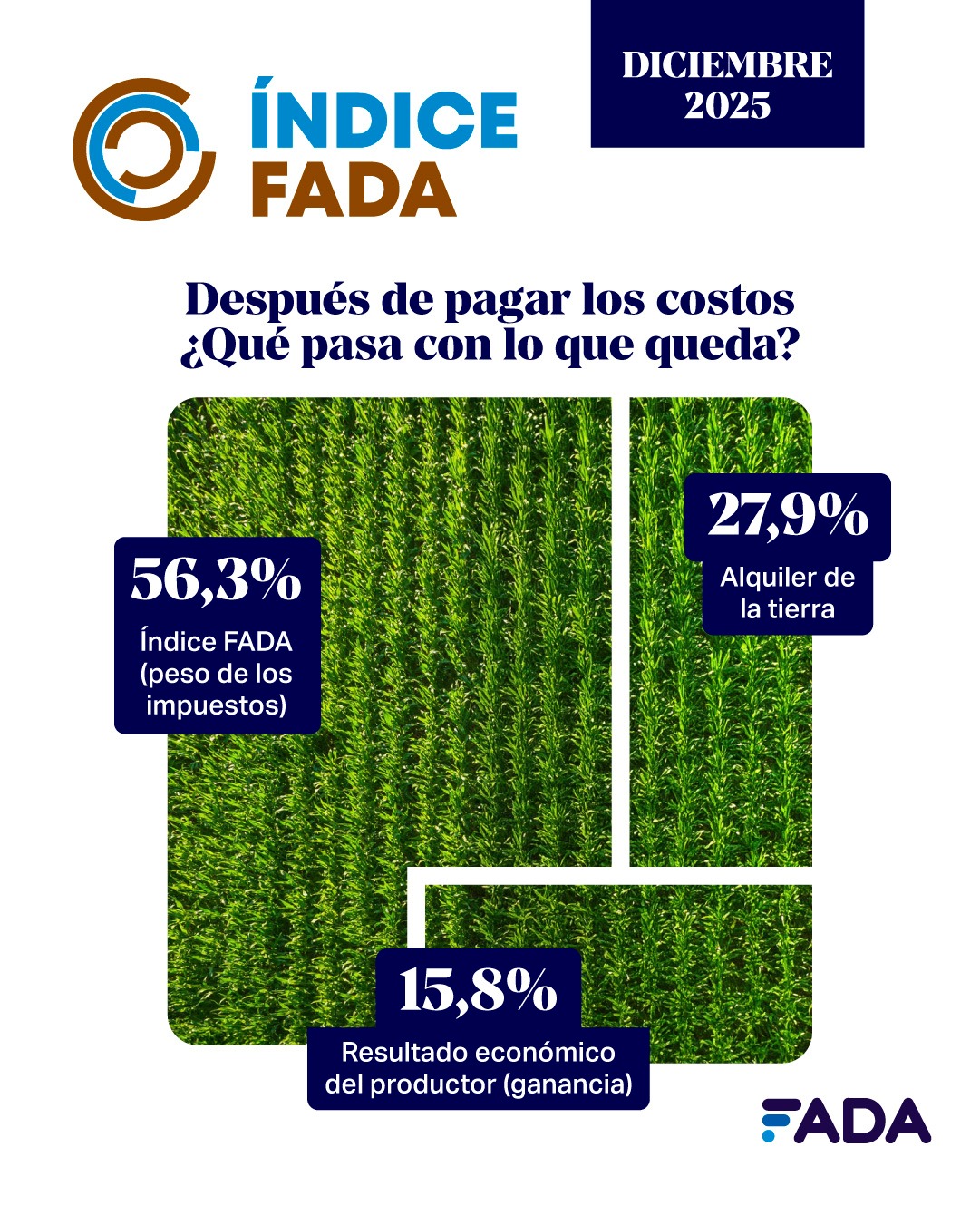 Índice FADA 56,3%: ¿qué carga la mochila de los impuestos para producir?
