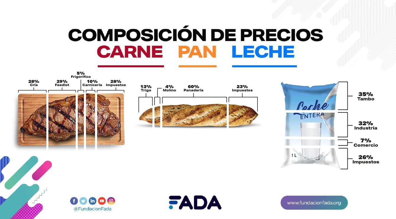 ¿Qué pagamos al comprar pan, leche y carne? 