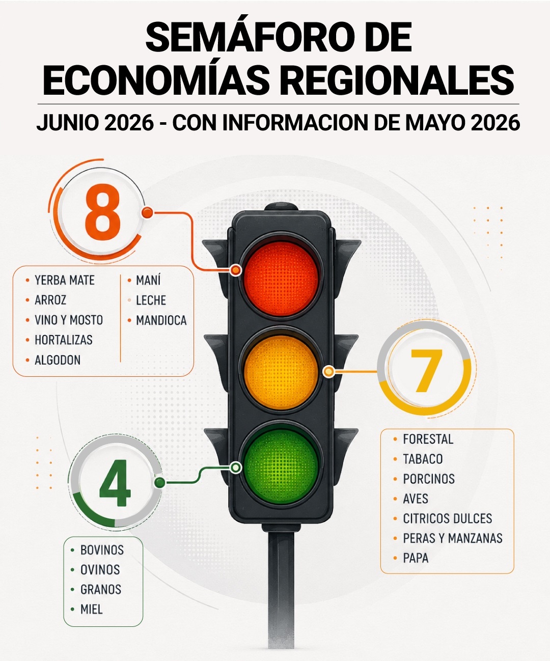 Semáforo de economías regionales: la producción de yerba, vino, leche y maní está “en rojo” por la baja rentabilidad