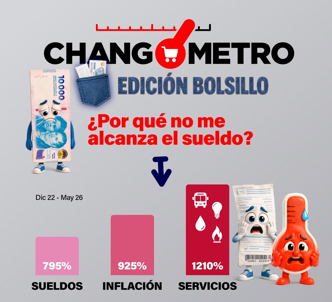 Cada 100 mil pesos, perdemos 12 mil ¿Por qué no me alcanza el sueldo? 