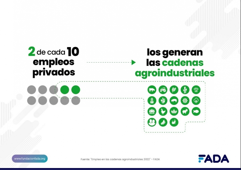Las cadenas agroindustriales generan uno de cada cuatro empleos privados en Argentina