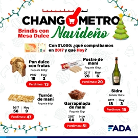 En cuatro años la canasta navideña cuesta cinco veces más