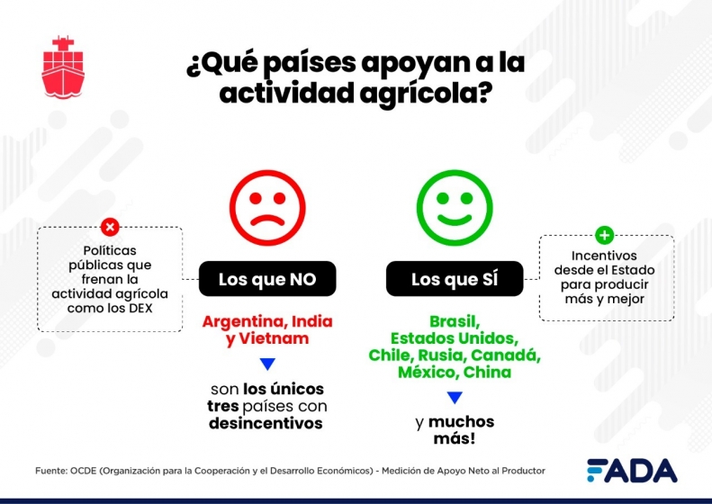 FADA: el 72% de las exportaciones vienen del campo
