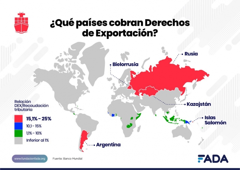 FADA: el 72% de las exportaciones vienen del campo
