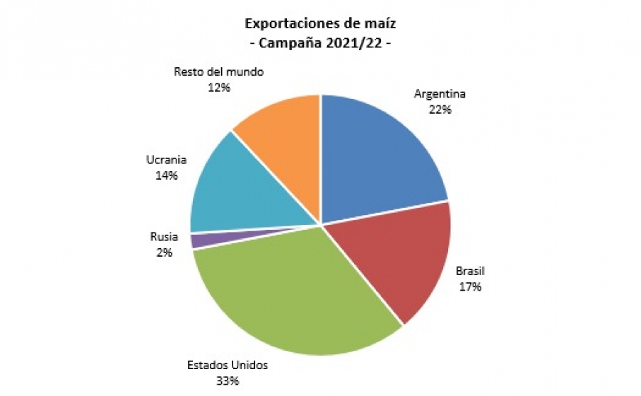 Fuerte alza del trigo y el maíz por el conflicto bélico entre Rusia y Ucrania