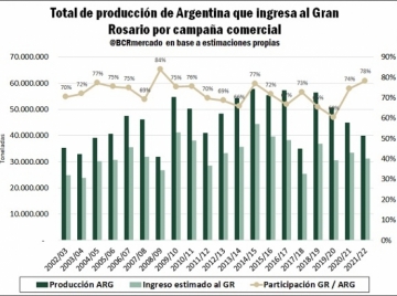 A pesar de la sequía, se espera que ingresen 900 mil camiones con soja al Gran Rosario en la 2021/22