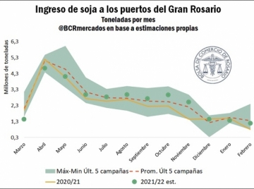 A pesar de la sequía, se espera que ingresen 900 mil camiones con soja al Gran Rosario en la 2021/22