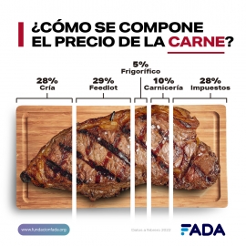 ¿Qué pagamos al comprar pan, leche y carne? 