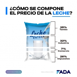 ¿Qué pagamos al comprar pan, leche y carne? 