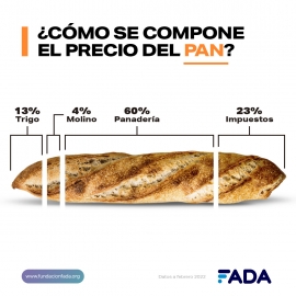 ¿Qué pagamos al comprar pan, leche y carne? 