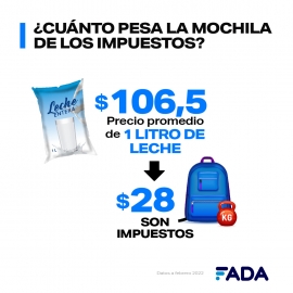 ¿Qué pagamos al comprar pan, leche y carne? 