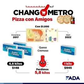 ¿Pizza con amigos? Si la inflación te lo permite…