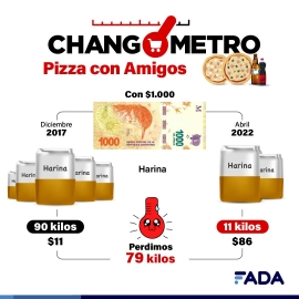 ¿Pizza con amigos? Si la inflación te lo permite…