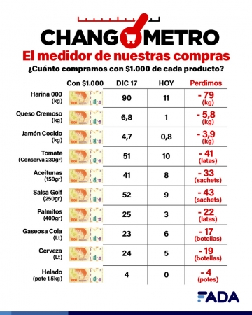 ¿Pizza con amigos? Si la inflación te lo permite…